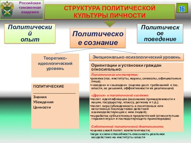 Российская таможенная академия 16 Политический опыт Политическое сознание Политическое поведение СТРУКТУРА ПОЛИТИЧЕСКОЙ