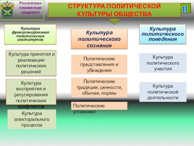 Российская таможенная академия 17 Культура функционирования политических институтов Культура политического сознания Культура