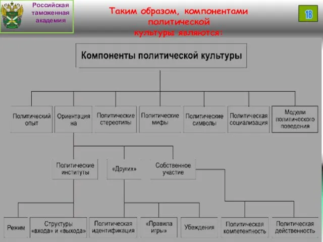 Таким образом, компонентами политической культуры являются: Российская таможенная академия 18