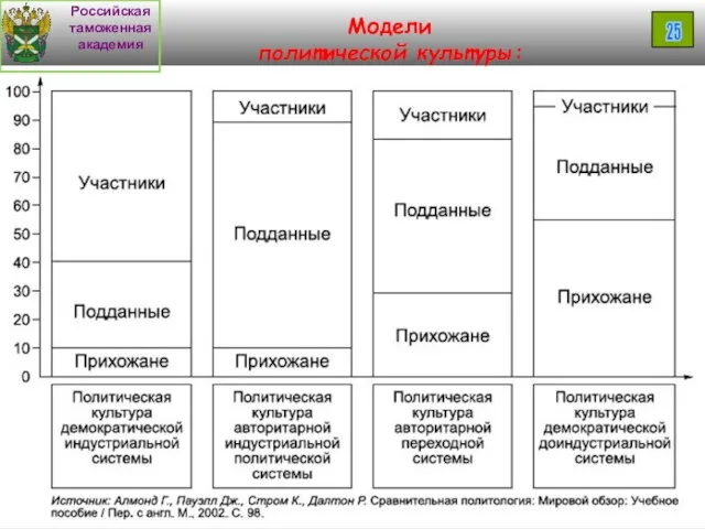 Модели политической культуры: Российская таможенная академия 25