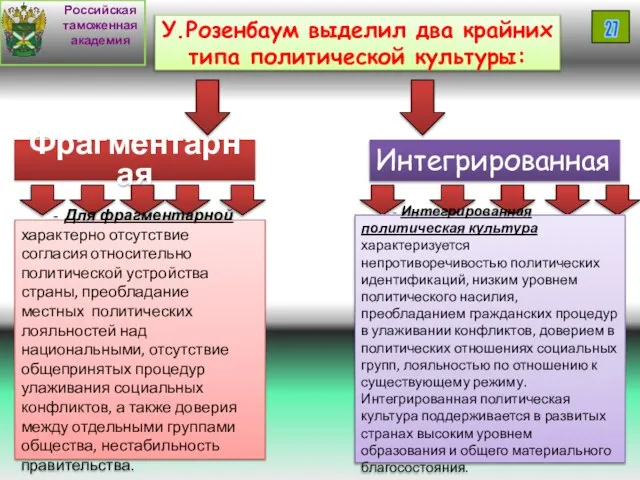 У.Розенбаум выделил два крайних типа политической культуры: Российская таможенная академия 27 Фрагментарная