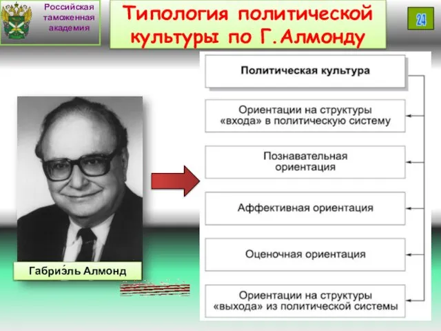 Российская таможенная академия 24 Типология политической культуры по Г.Алмонду Габриэ́ль Алмонд