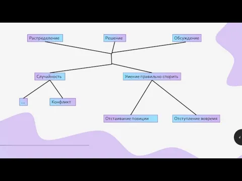 Распределение Решение Обсуждение … Конфликт Отстаивание позиции Отступление вовремя Случайность Умение правильно спорить