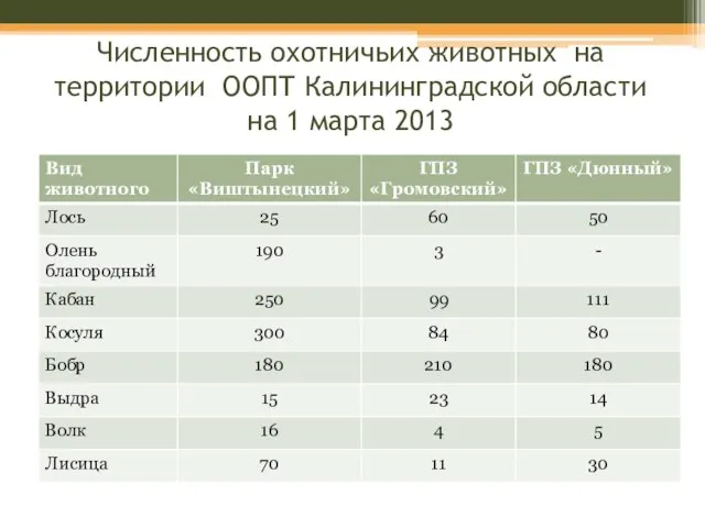 Численность охотничьих животных на территории ООПТ Калининградской области на 1 марта 2013