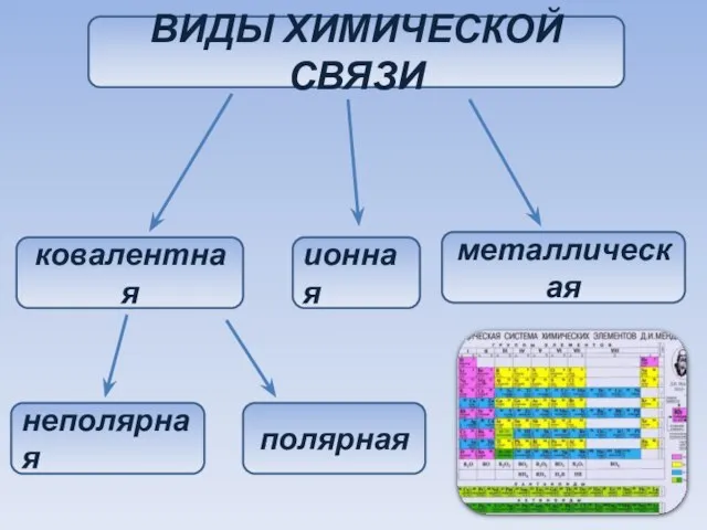 ВИДЫ ХИМИЧЕСКОЙ СВЯЗИ ковалентная ионная металлическая неполярная полярная