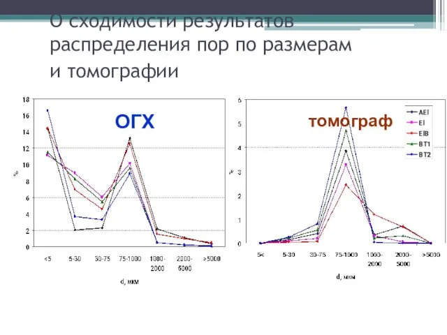 О сходимости результатов распределения пор по размерам и томографии ОГХ томограф