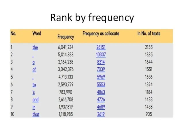 Rank by frequency