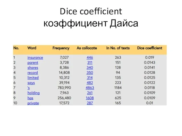 Dice coefficient коэффициент Дайса