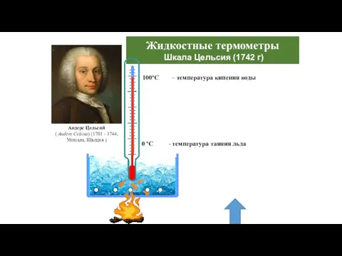 Жидкостные термометры Шкала Цельсия (1742 г) - температура таяния льда – температура