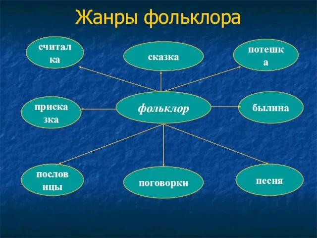 Жанры фольклора фольклор пословицы поговорки песня присказка сказка былина считалка потешка