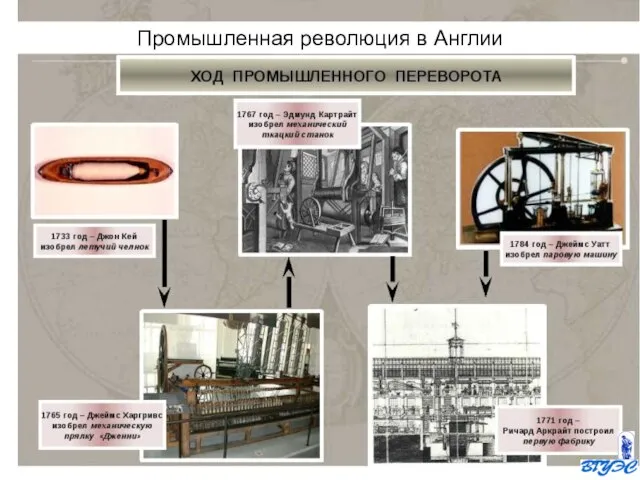 Промышленная революция в Англии