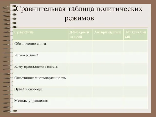 Сравнительная таблица политических режимов