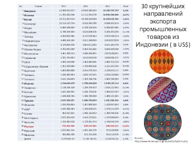 30 крупнейших направлений экспорта промышленных товаров из Индонезии ( в US$) Sources: http://www.kemenperin.go.id/statistik/exim.php