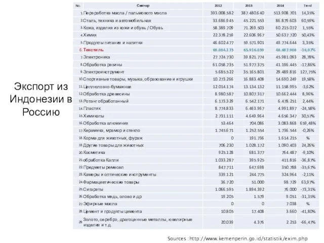 Экспорт из Индонезии в Россию Sources :http://www.kemenperin.go.id/statistik/exim.php