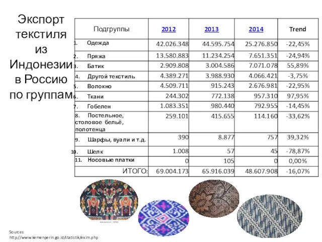 Экспорт текстиля из Индонезии в Россию по группам Sources: http://www.kemenperin.go.id/statistik/exim.php