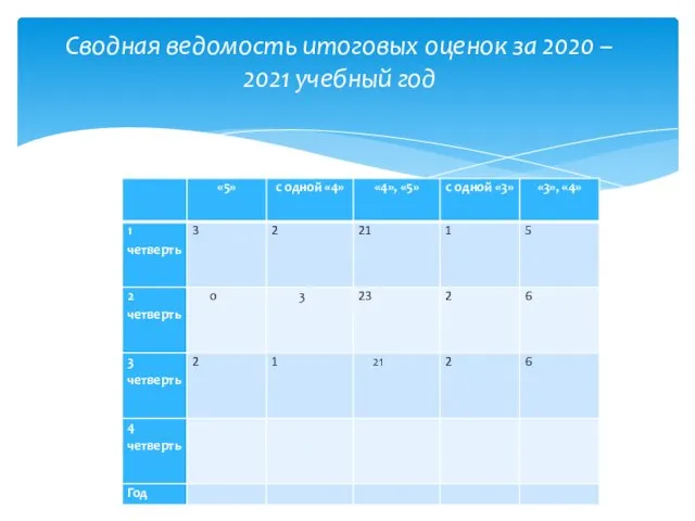 Сводная ведомость итоговых оценок за 2020 – 2021 учебный год
