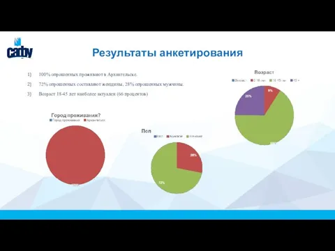 Результаты анкетирования 100% опрошенных проживают в Архангельске. 72% опрошенных составляют женщины, 28%