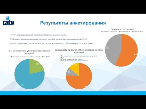 Результаты анкетирования 4) 79% опрошенных пользуются услугами массажного салона. 5) Большая часть