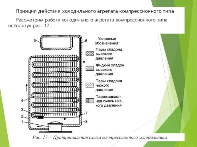 Принцип действия холодильного агрегата компрессионного типа Рассмотрим работу холодильного агрегата компрессионного типа