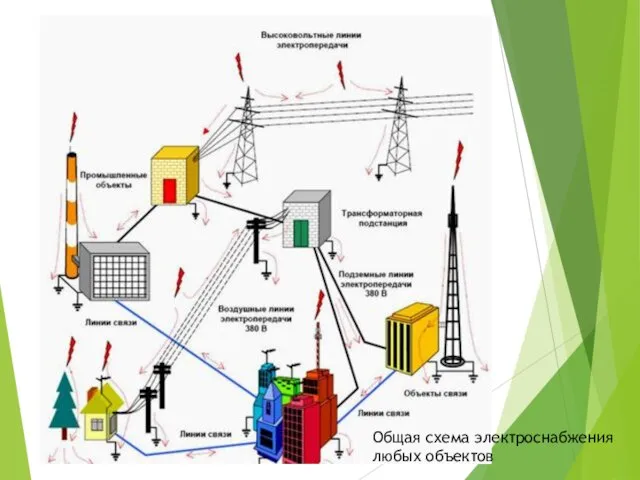 Общая схема электроснабжения любых объектов