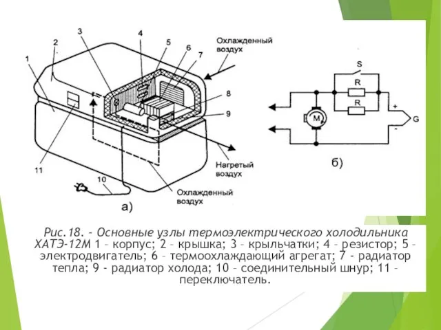 Рис.18. - Основные узлы термоэлектрического холодильника ХАТЭ-12М 1 – корпус; 2 –