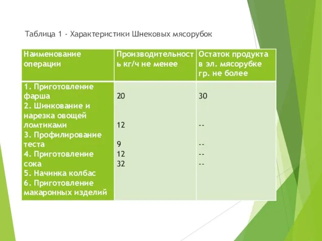 Таблица 1 - Характеристики Шнековых мясорубок