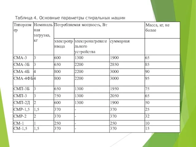 Таблица 4. Основные параметры стиральных машин