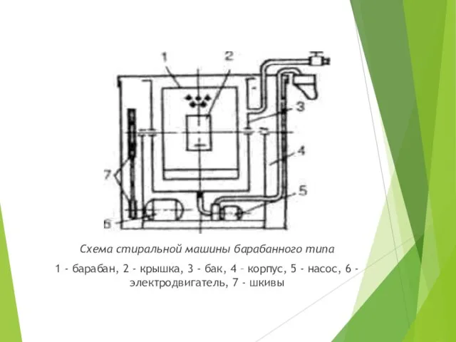 Схема стиральной машины барабанного типа 1 - барабан, 2 - крышка, 3