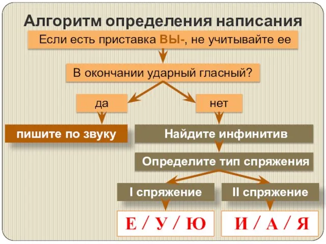 Алгоритм определения написания Если есть приставка ВЫ-, не учитывайте ее В окончании