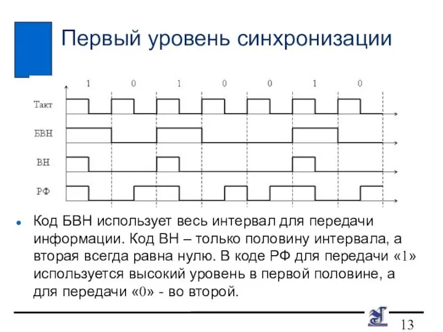 Первый уровень синхронизации Код БВН использует весь интервал для передачи информации. Код