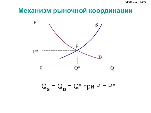 Механизм рыночной координации QS = QD = Q* при P = P* МЭИ каф. ЭКО