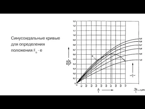 Синусоидальные кривые для определения положения Fb ∙ е