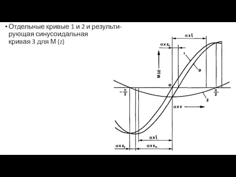Отдельные кривые 1 и 2 и результи- рующая синусоидальная кривая 3 для М (z)
