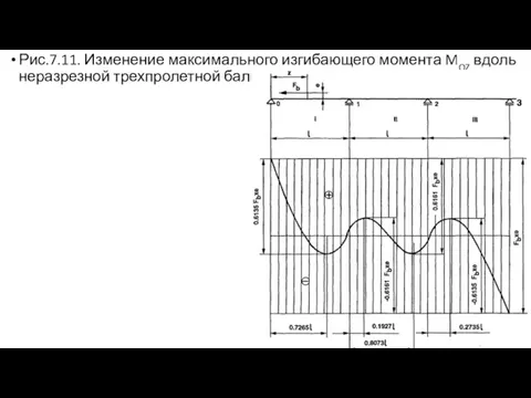 Рис.7.11. Изменение максимального изгибающего момента MQZ вдоль неразрезной трехпролетной балки