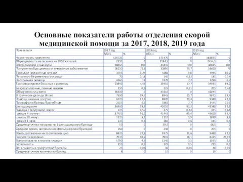 Основные показатели работы отделения скорой медицинской помощи за 2017, 2018, 2019 года