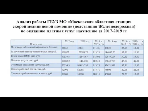 Анализ работы ГБУЗ МО «Московская областная станция скорой медицинской помощи» (подстанция Железнодорожная)