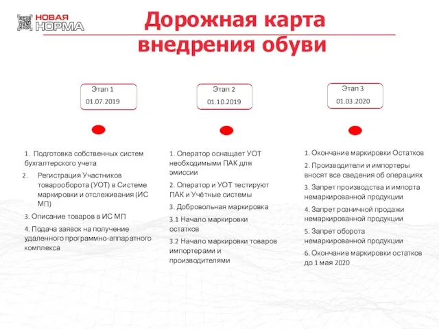 Дорожная карта внедрения обуви Этап 1 01.07.2019 Этап 2 01.10.2019 Этап 3