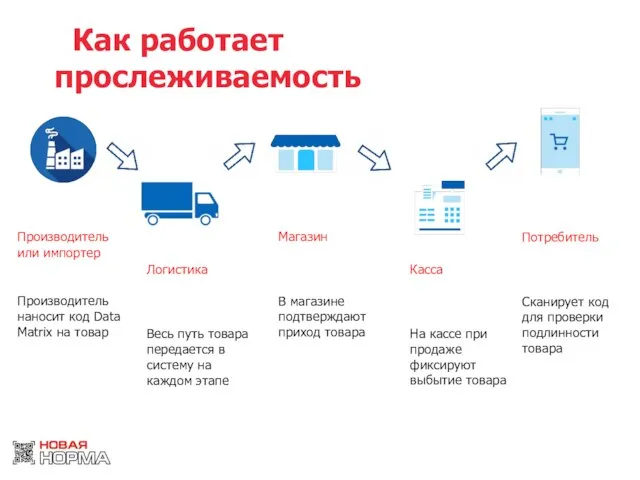 Как работает прослеживаемость Производитель или импортер Производитель наносит код Data Matrix на