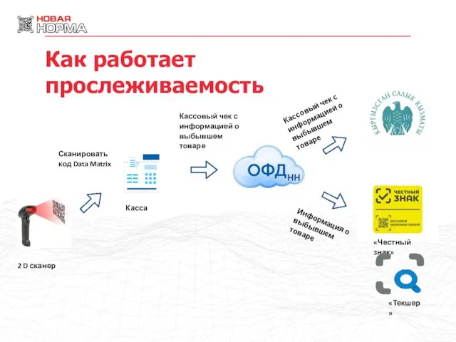 Как работает прослеживаемость 2 D сканер Сканировать код Data Matrix Кассовый чек