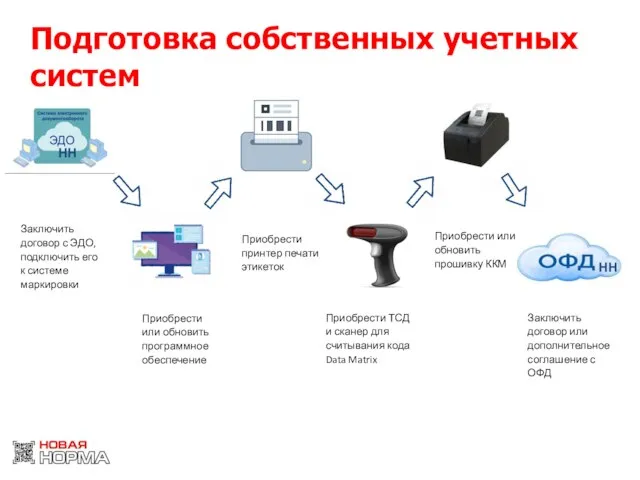 Подготовка собственных учетных систем Заключить договор или дополнительное соглашение с ОФД Приобрести