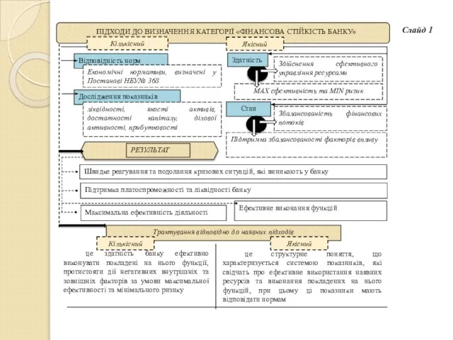 Швидке реагування та подолання кризових ситуацій, які виникають у банку Здатність Слайд 1