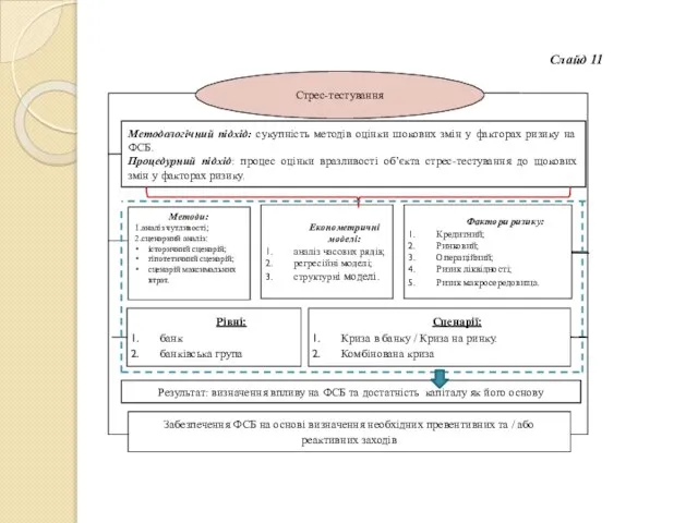 Методи: 1.аналіз чутливості; 2.сценарний аналіз: історичний сценарій; гіпотетичний сценарій; сценарій максимальних втрат. Слайд 11