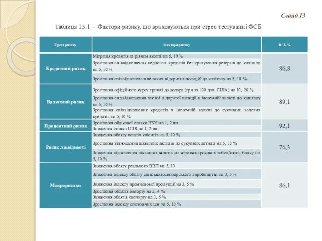 Слайд 13 Таблиця 13.1 – Фактори ризику, що враховуються при стрес-тестуванні ФСБ