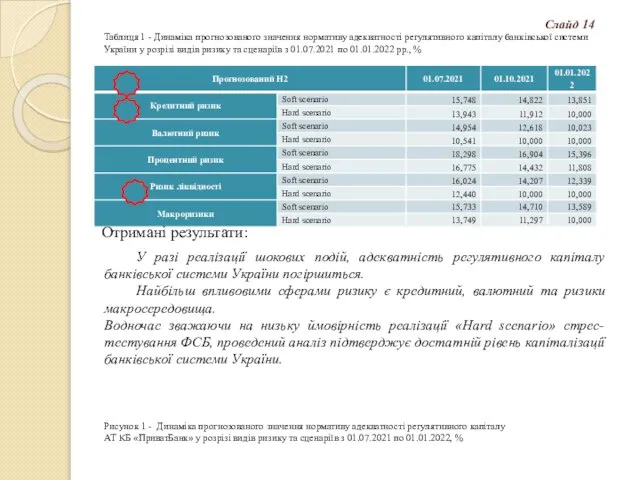 Рисунок 1 - Динаміка прогнозованого значення нормативу адекватності регулятивного капіталу АТ КБ