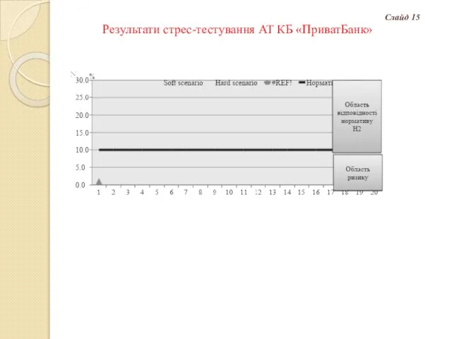 Результати стрес-тестування АТ КБ «ПриватБанк» Слайд 15