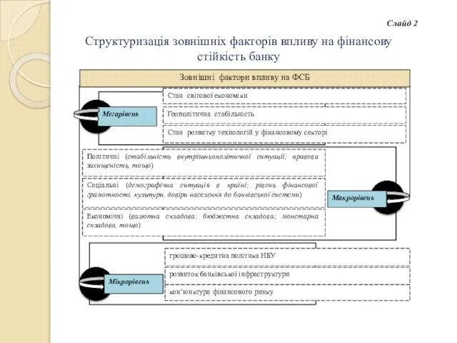 Структуризація зовнішніх факторів впливу на фінансову стійкість банку Слайд 2