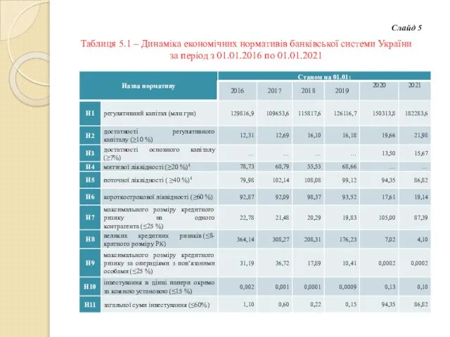 Слайд 5 Таблиця 5.1 – Динаміка економічних нормативів банківської системи України за