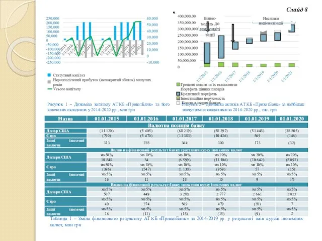 Таблиця 1 – Зміна фінансового результату АТ КБ «ПриватБанк» за 2014-2019 рр.