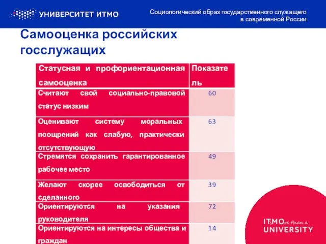 Самооценка российских госслужащих Социологический образ государственного служащего в современной России Таблица 2