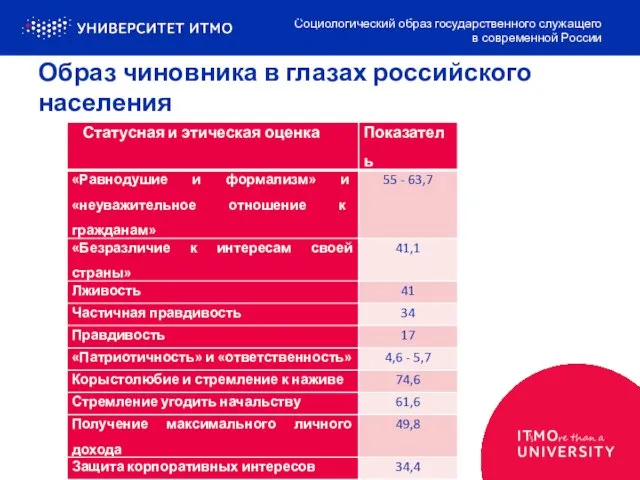 Образ чиновника в глазах российского населения Социологический образ государственного служащего в современной